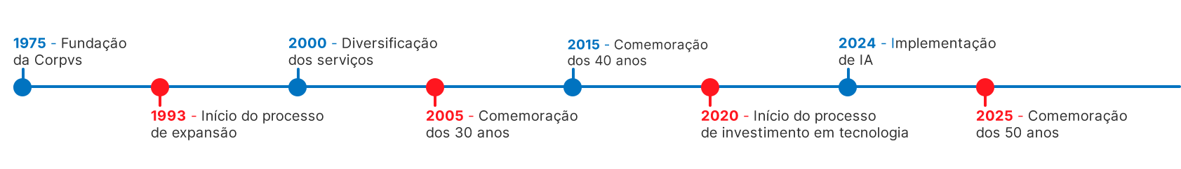 Corpvs Segurança